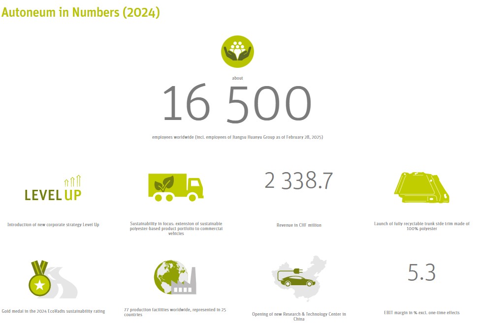 Autoneum in Numbers (2023)